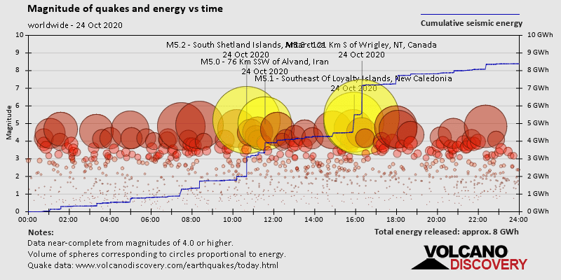 Magnitude of quakes and energy vs time