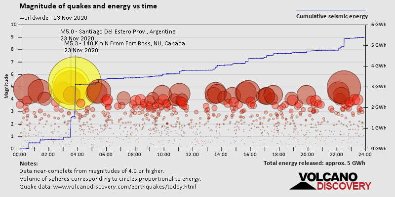 Magnitude and seismic energy over time: on Monday, November 23rd, 2020