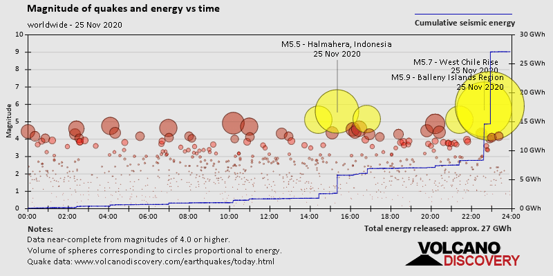 Magnitude and seismic energy over time: on Wednesday, November 25th, 2020