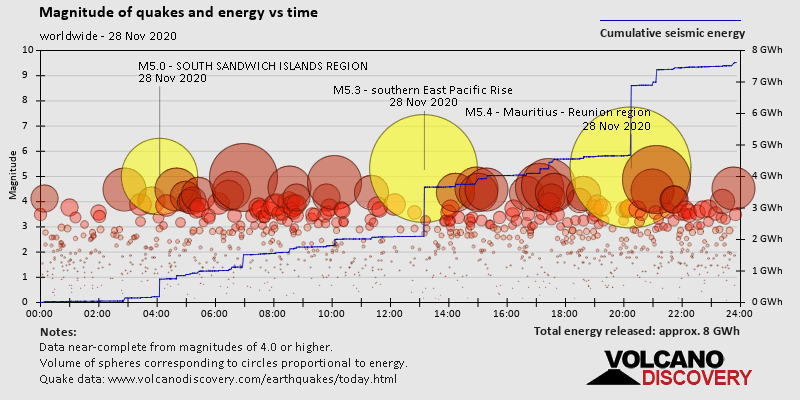 Magnitude of quakes and energy vs time