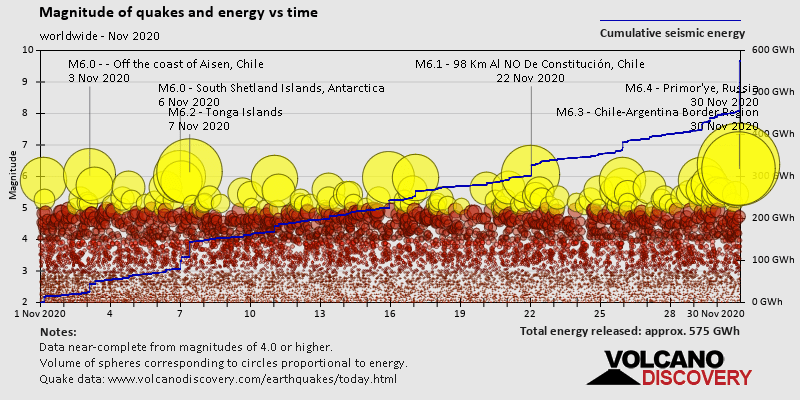 Magnitude and seismic energy over time: during November 2020