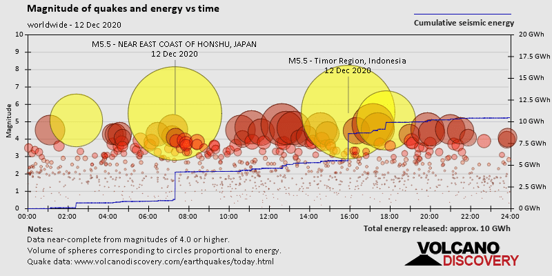 Magnitude of quakes and energy vs time