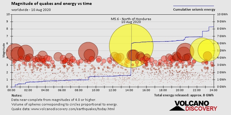 Magnitude of quakes and energy vs time