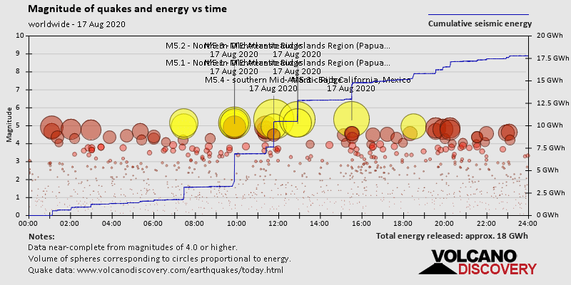 Magnitude of quakes and energy vs time