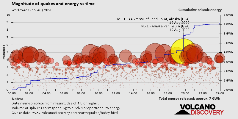 Magnitude of quakes and energy vs time