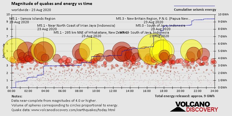 Magnitude of quakes and energy vs time