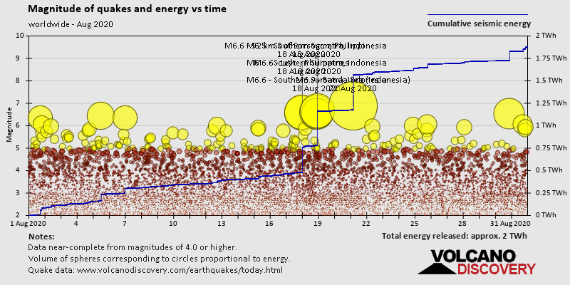 Magnitude of quakes and energy vs time