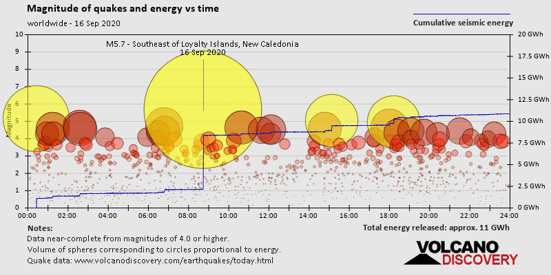 Magnitude of quakes and energy vs time