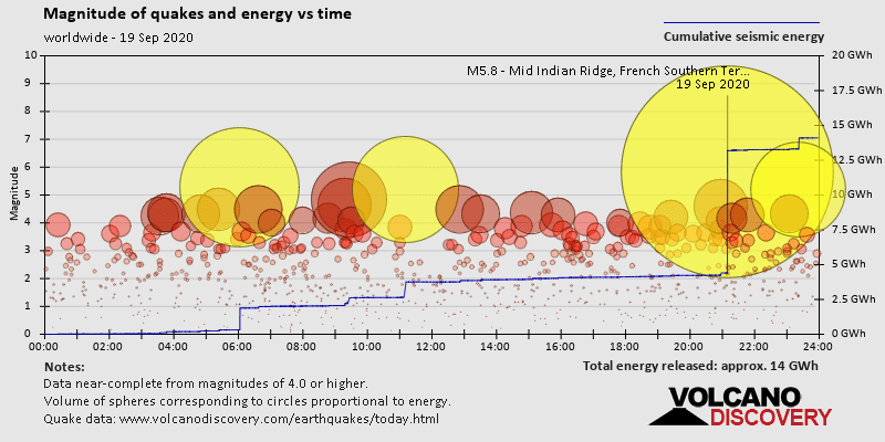 Magnitude of quakes and energy vs time