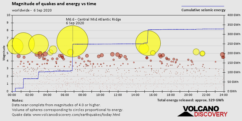 Magnitude of earthquakes and energy versus time