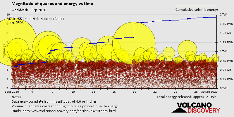 Magnitude of quakes and energy vs time