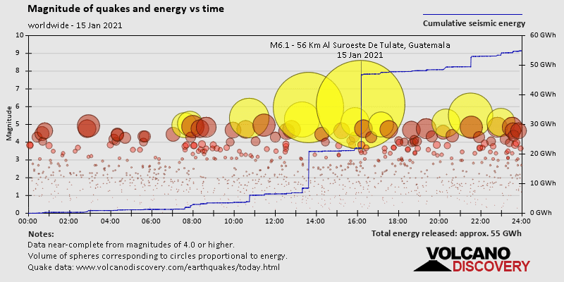 Magnitud de los terremotos y energía frente al tiempo