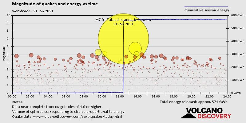 Magnitud de los terremotos y energía a lo largo del tiempo.