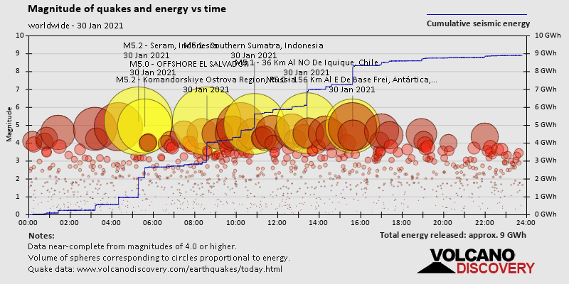 Magnitud de los terremotos y energía frente al tiempo