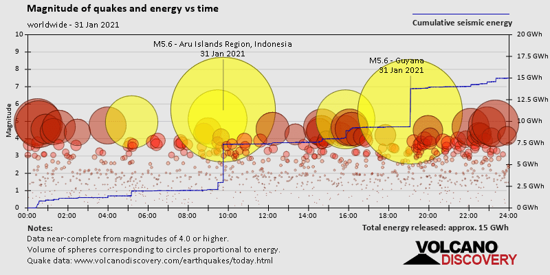 Magnitud de los terremotos y energía frente al tiempo