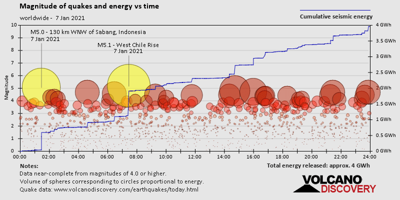 Magnitud y energía del terremoto frente al tiempo