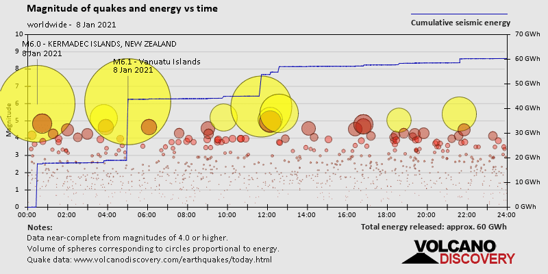 Magnitud de los terremotos y energía frente al tiempo