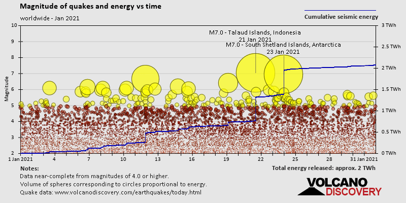 Magnitude and seismic energy over time: during January 2021