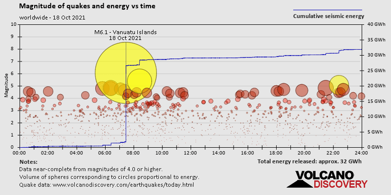 Magnitude and seismic energy over time: on Monday, October 18th, 2021