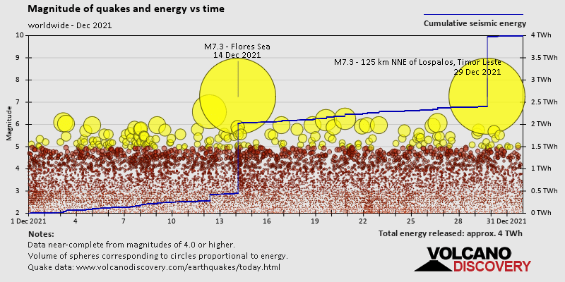 Magnitude and seismic energy over time: during December 2021