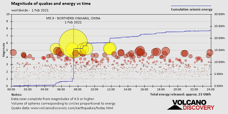 Ampleur des tremblements de terre et énergie en fonction du temps