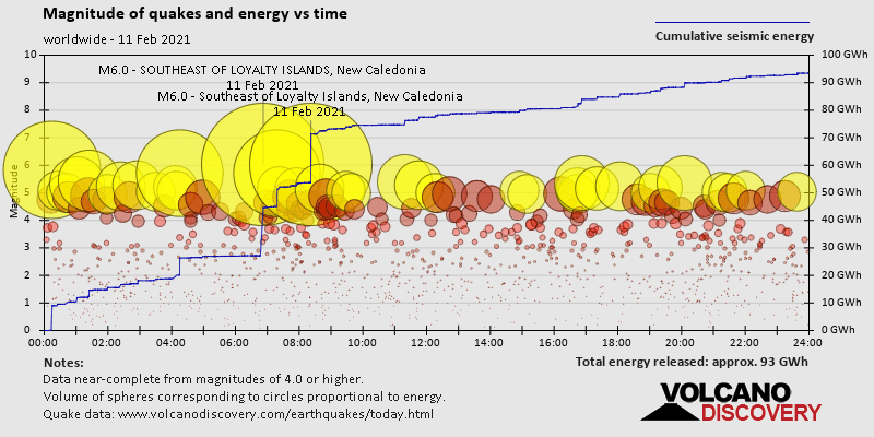 Magnitud de los terremotos y energía frente al tiempo