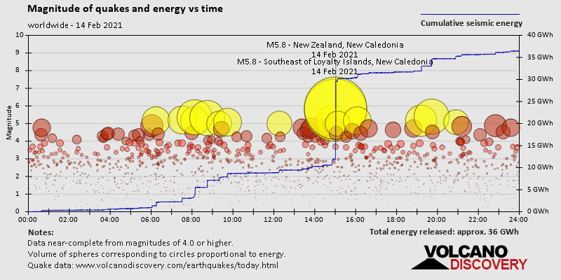 Magnitud de los terremotos y energía frente al tiempo