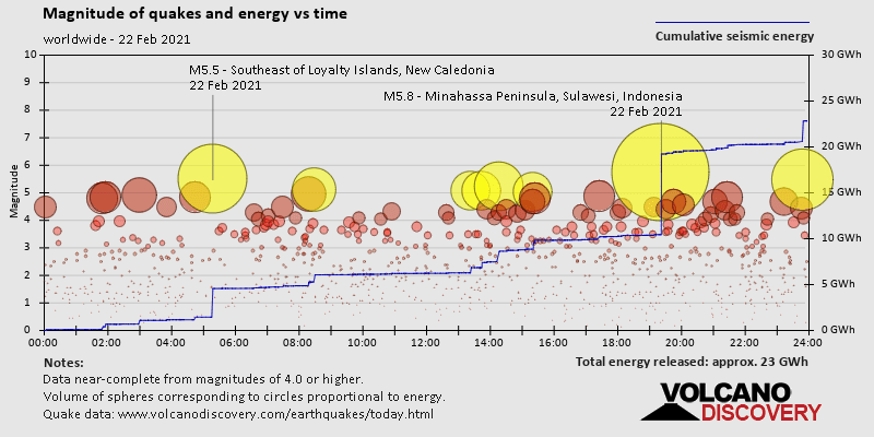 Ampleur des tremblements de terre et énergie en fonction du temps