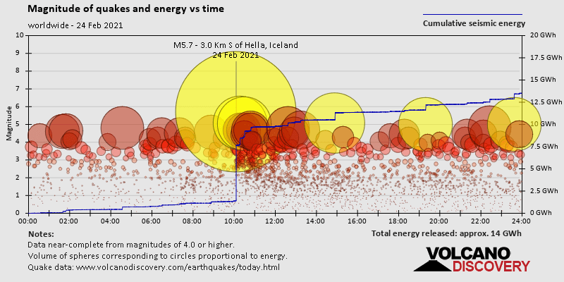 Magnitud de los terremotos y energía frente al tiempo