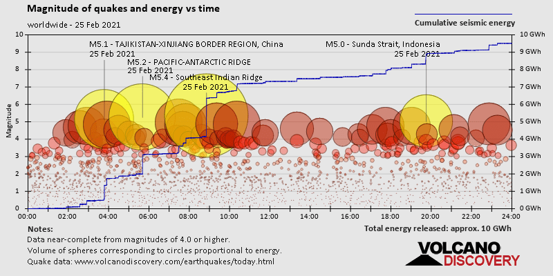 Ampleur des tremblements de terre et énergie en fonction du temps