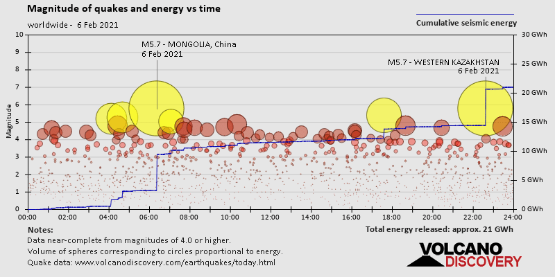 Magnitud de los terremotos y energía frente al tiempo