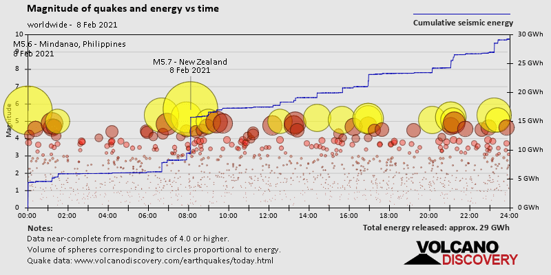 Magnitude of quakes and energy vs time