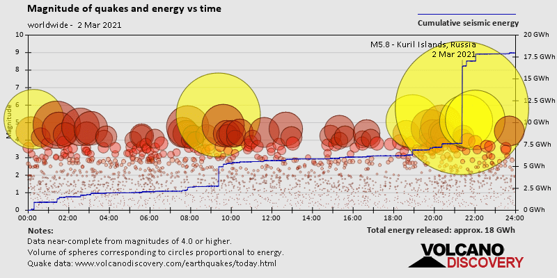 Magnitude and seismic energy over time: on Tuesday, March 2nd, 2021