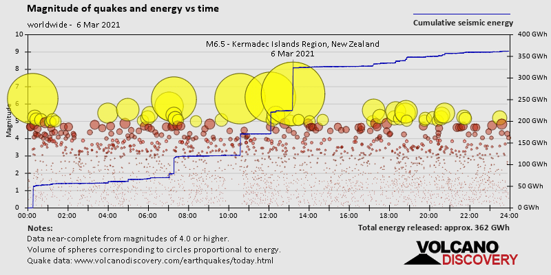 Magnitud de los terremotos y la energía a lo largo del tiempo.