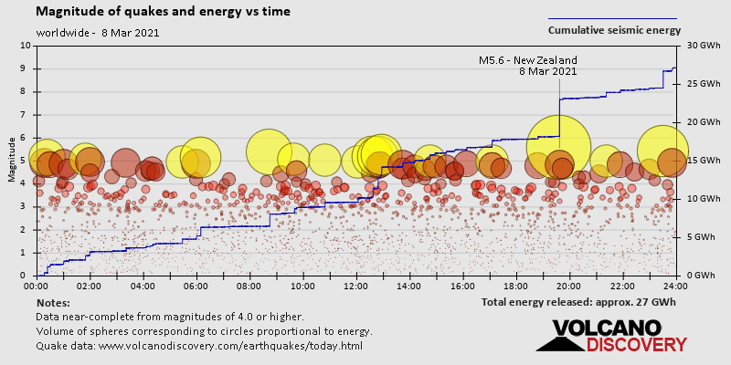 Magnitude of quakes and energy vs time