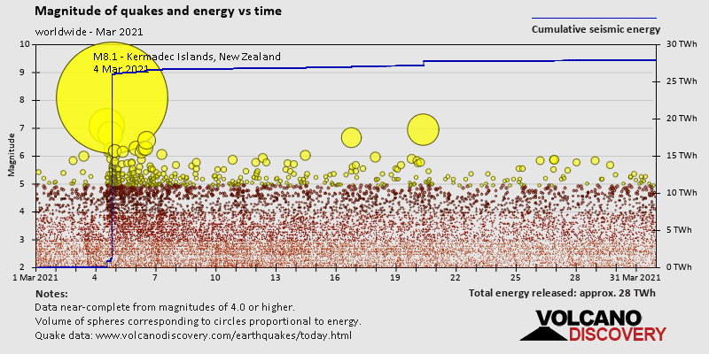 Magnitude and seismic energy over time: during March 2021