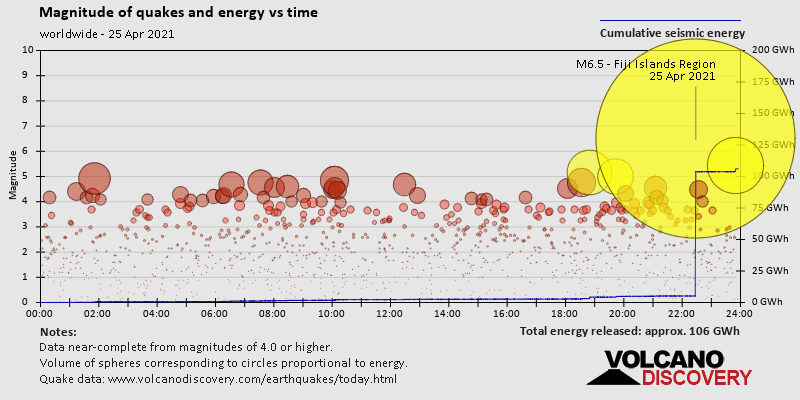 Magnitude of quakes and energy vs time