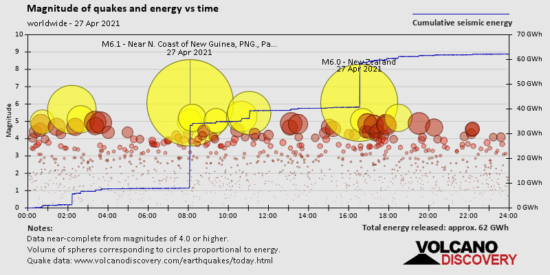 Magnitud de terremotos y energía lanzada contra el tiempo.
