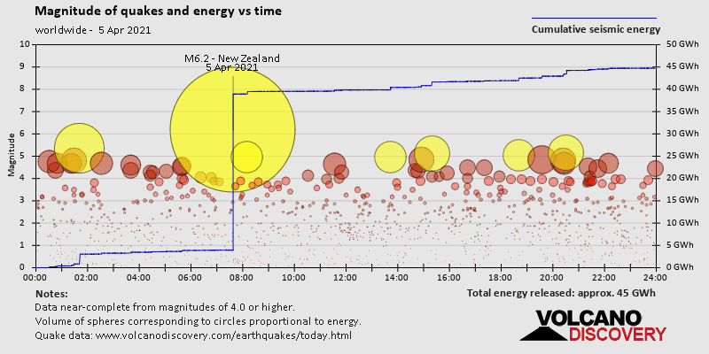 Ampleur des tremblements de terre et énergie en fonction du temps