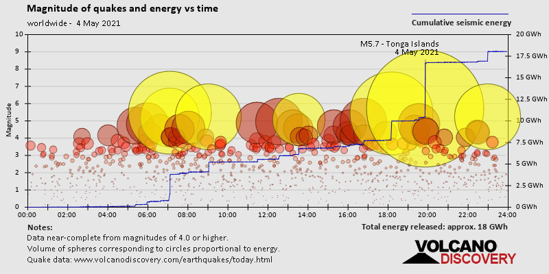 Ampleur des tremblements de terre et énergie en fonction du temps