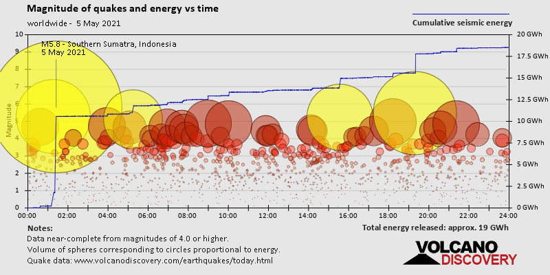 Magnitude of quakes and energy vs time