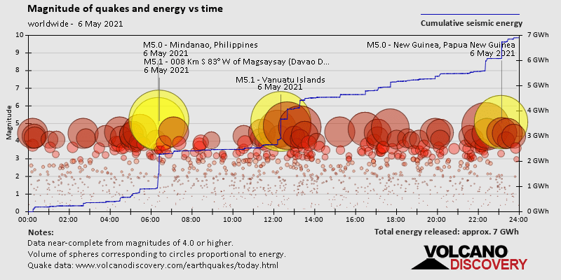 Magnitude of quakes and energy vs time