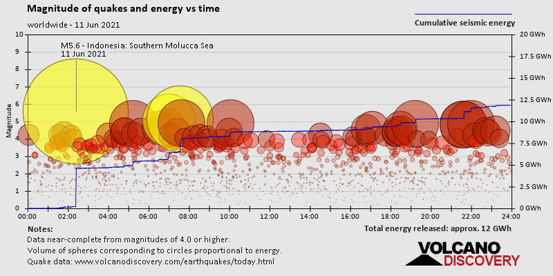 Magnitude and seismic energy over time: on Friday, June 11th, 2021