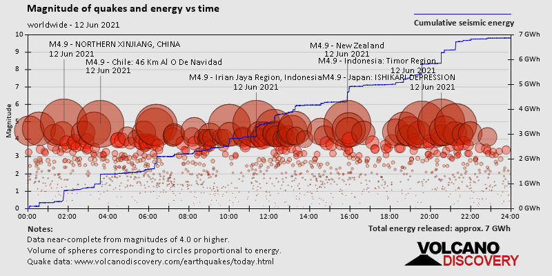 Magnitude and seismic energy over time: on Saturday, June 12th, 2021