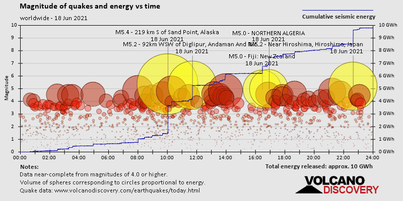 Magnitude and seismic energy over time: on Friday, June 18th, 2021