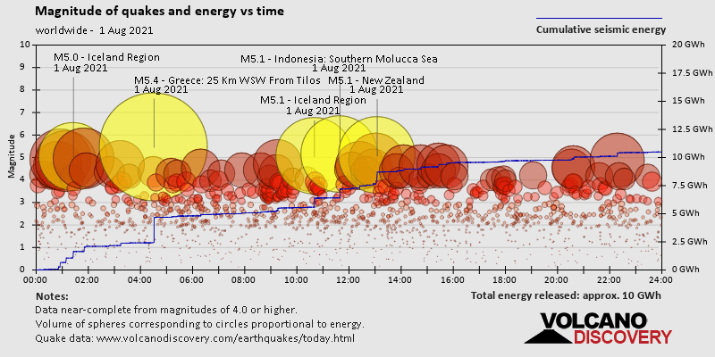 Magnitude and seismic energy over time: on Sunday, August 1st, 2021