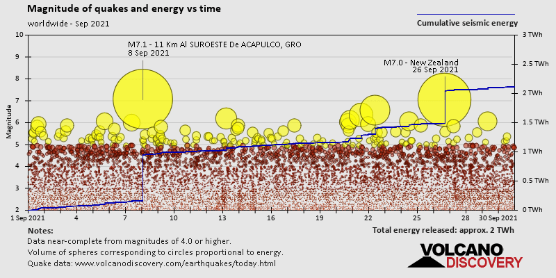 Magnitude and seismic energy over time: during September 2021