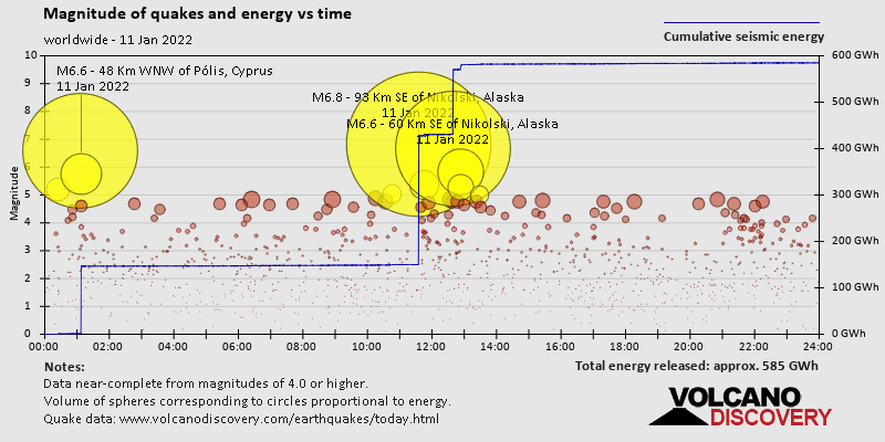 Quake magnitude and energy over time