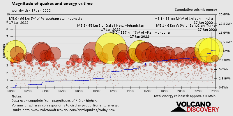 Magnitude of quakes and energy vs time