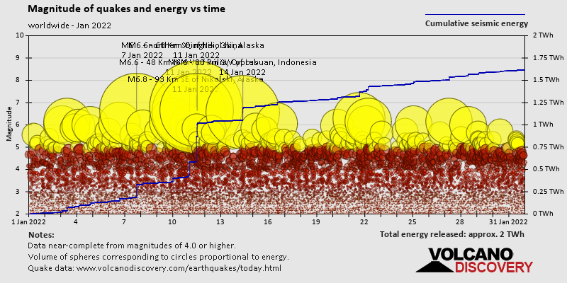 Magnitude and seismic energy over time: during January 2022